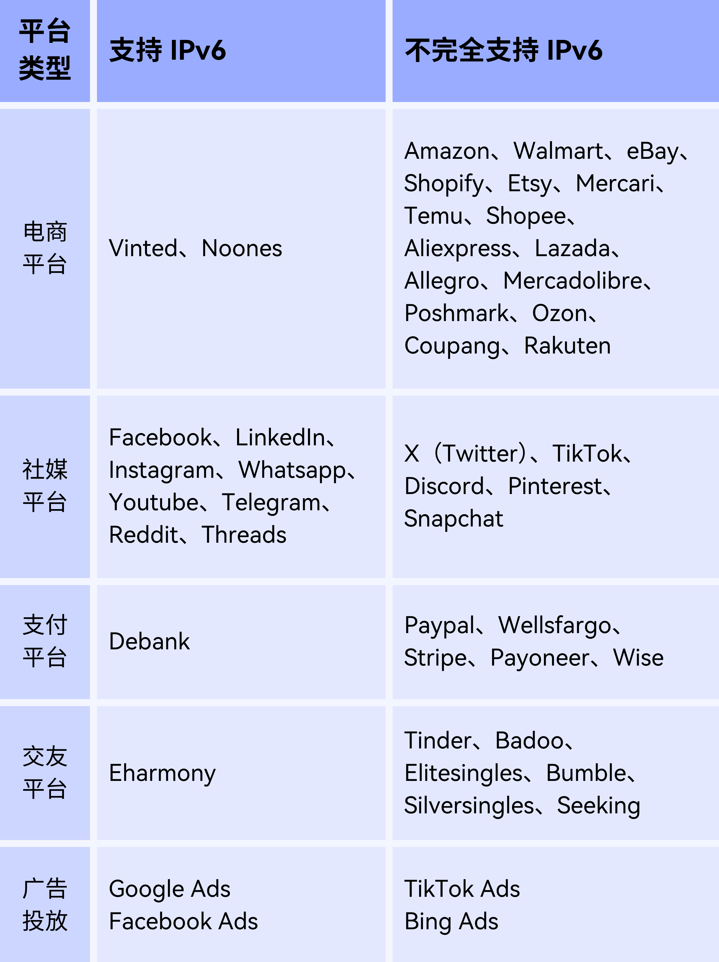 IPv6 代理访问受限？哪些平台不支持 IPv6 及如何解决